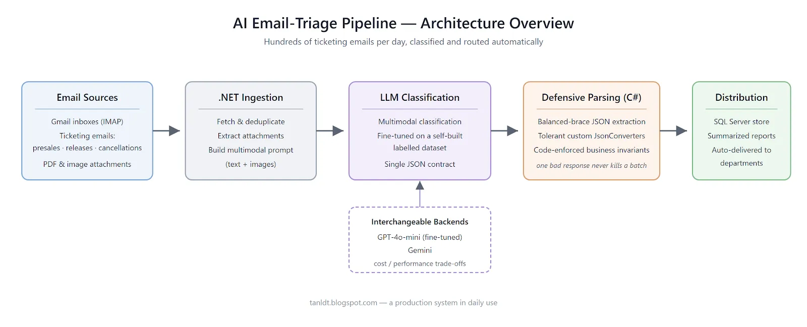Pipeline overview: from inbox to department reports